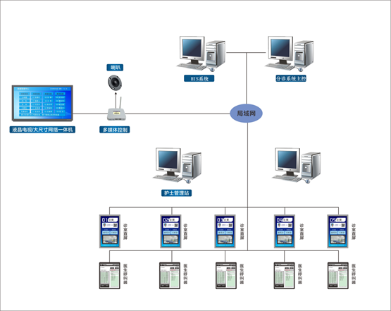 門(mén)診排隊(duì)叫號(hào)系統(tǒng)